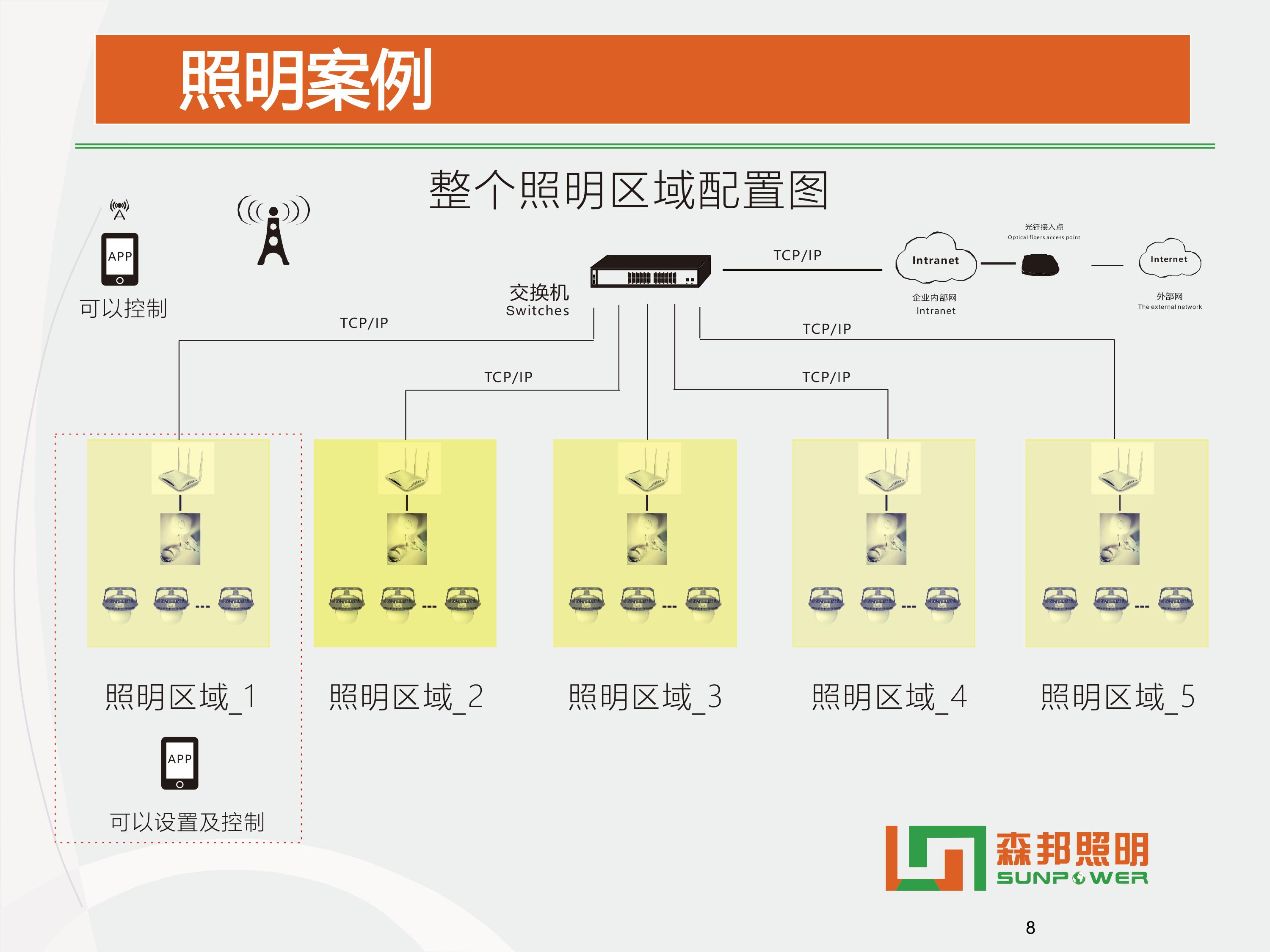 SPL-i305 智能LED平臺燈智能改造方案(圖13)